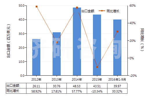 2012-2016年9月中國其他人造蠟及調(diào)制蠟(HS34049000)出口總額及增速統(tǒng)計